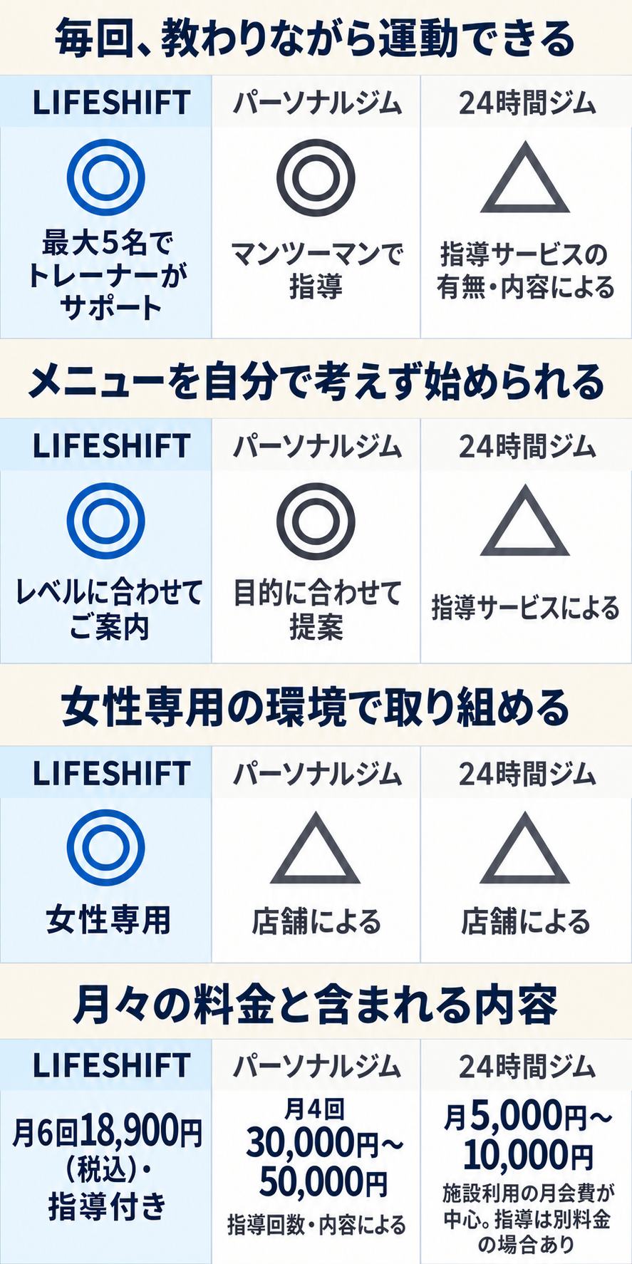 LIFESHIFT・パーソナルジム・24時間ジムの比較表。LIFESHIFTは月6回18,900円(税込)・指導付き、パーソナルジムは月4回30,000円〜50,000円(指導回数・内容による)、24時間ジムは月5,000円〜10,000円(施設利用の月会費が中心。指導は別料金の場合あり)。