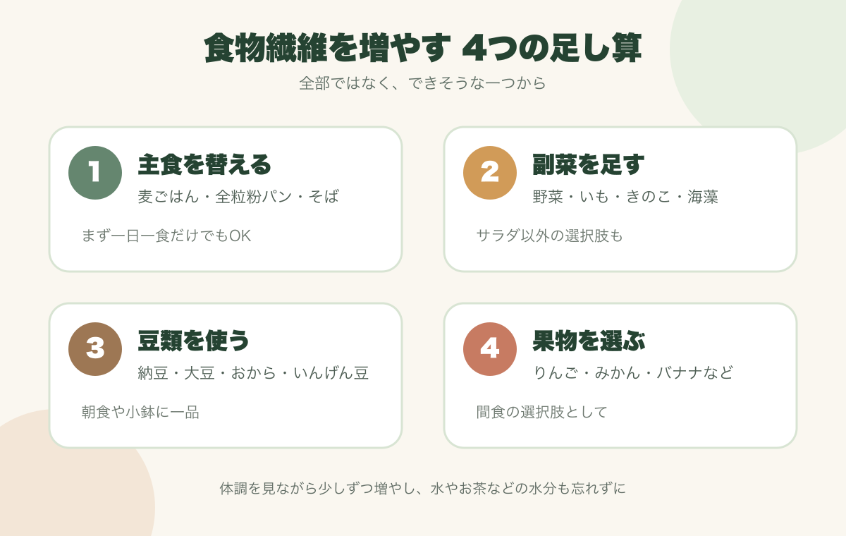 主食を替える、副菜を足す、豆類を使う、果物を選ぶという食物繊維を増やす4つの方法を示す日本語図解