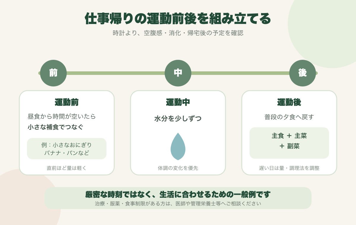 仕事帰りの運動前、運動中、運動後に食事や水分をどう組み合わせるかを示す日本語の時間軸図