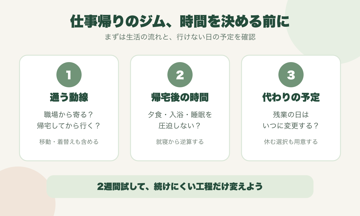 仕事帰りのジムを決める前に、通う動線・帰宅後の時間・代わりの予定を確認する日本語チェック図