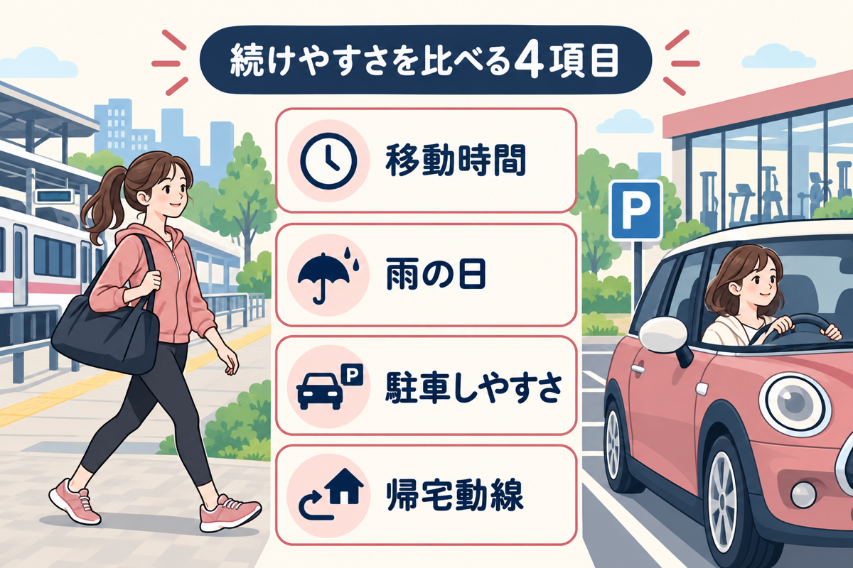 徒歩・電車と車でジムへ通うときの移動時間、雨の日、駐車しやすさ、帰宅動線を比べる図