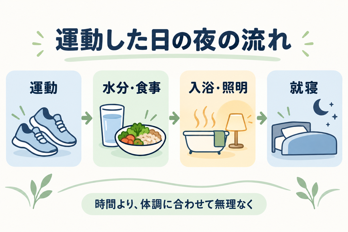 運動、水分と食事、入浴と照明、就寝へ進む夜の流れを示した日本語図