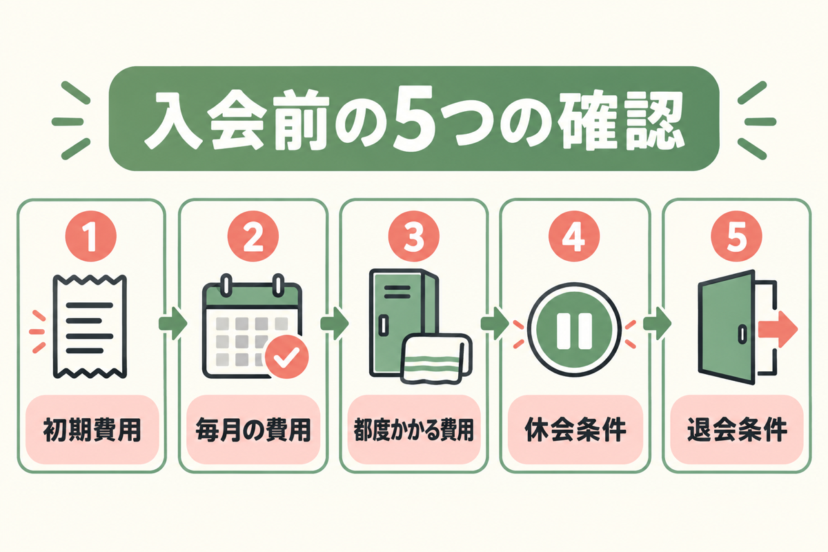 初期費用、毎月の費用、都度かかる費用、休会条件、退会条件の5項目を示した日本語チェック図