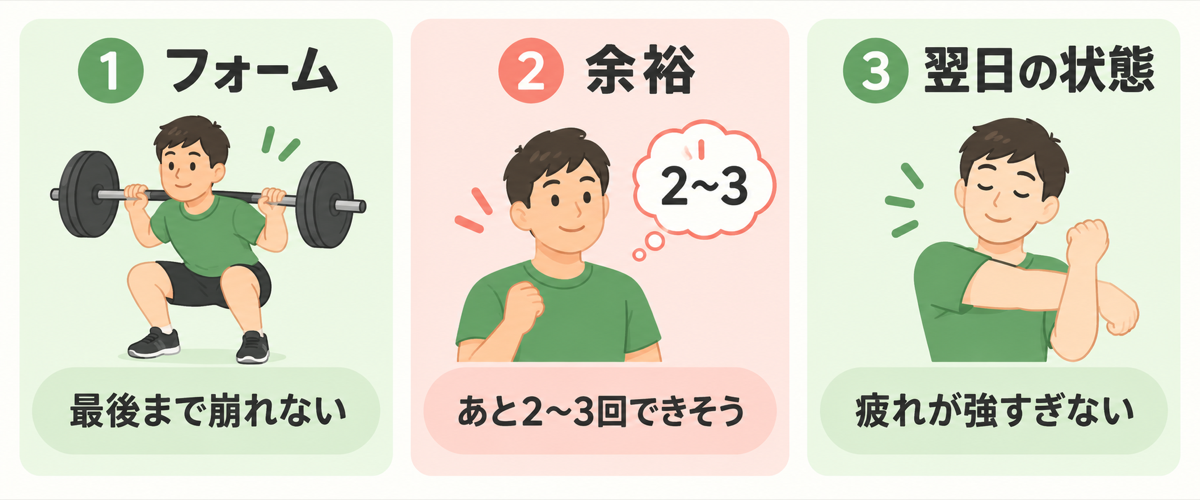 筋トレの負荷をフォーム・余裕・翌日の状態で調整する3つの確認ポイントを示す図