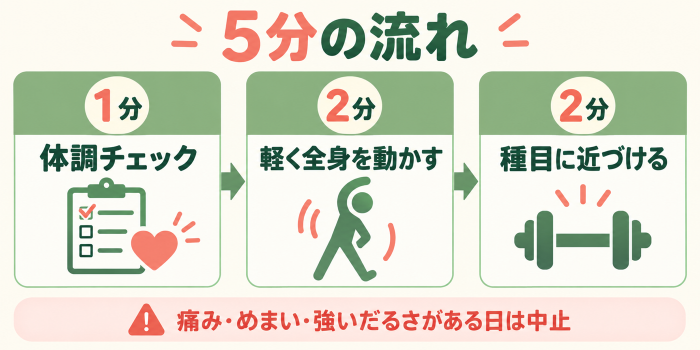 体調チェック、軽い全身運動、種目に近い動きへ進む5分ウォームアップの3段階図